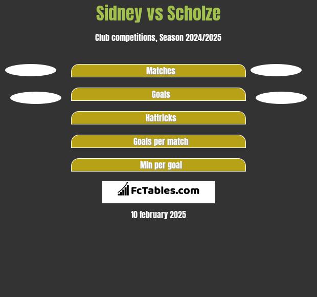 Sidney vs Scholze h2h player stats