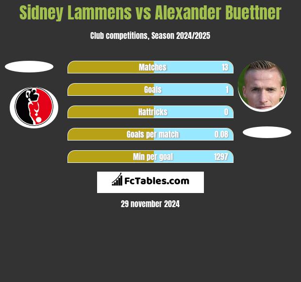 Sidney Lammens vs Alexander Buettner h2h player stats