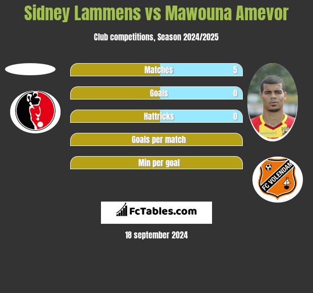 Sidney Lammens vs Mawouna Amevor h2h player stats