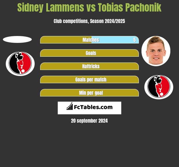 Sidney Lammens vs Tobias Pachonik h2h player stats