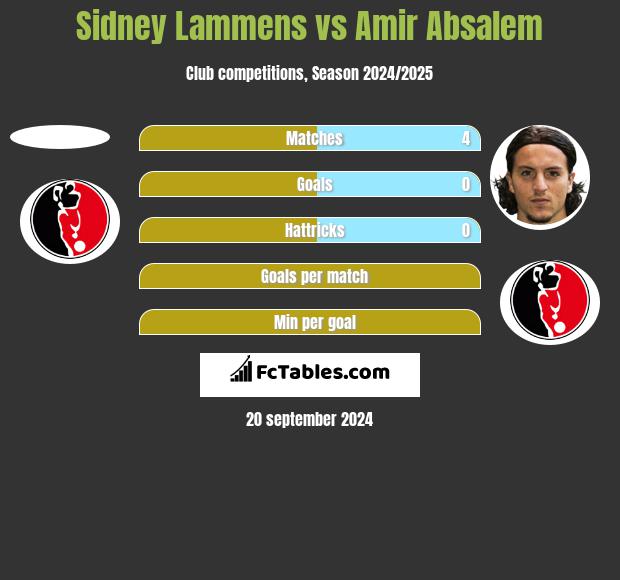 Sidney Lammens vs Amir Absalem h2h player stats