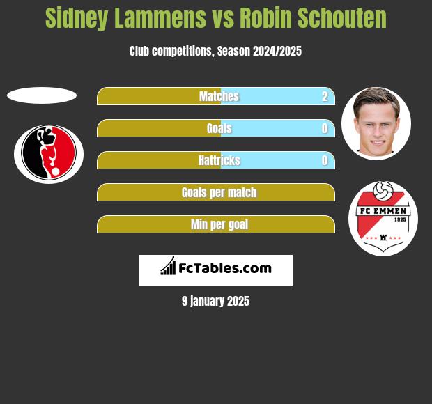 Sidney Lammens vs Robin Schouten h2h player stats