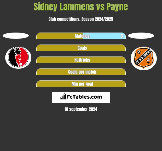 Sidney Lammens vs Payne h2h player stats