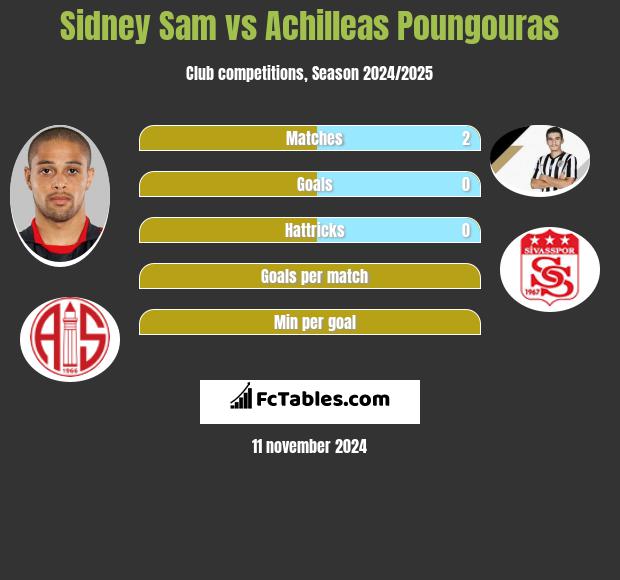 Sidney Sam vs Achilleas Poungouras h2h player stats