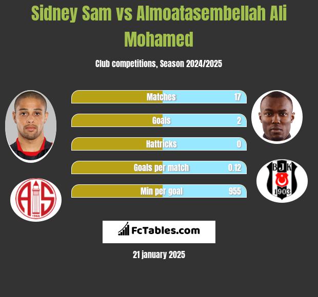 Sidney Sam vs Almoatasembellah Ali Mohamed h2h player stats