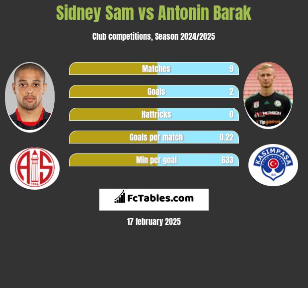 Sidney Sam vs Antonin Barak h2h player stats