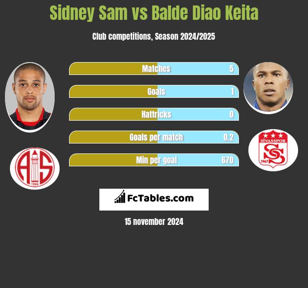 Sidney Sam vs Balde Diao Keita h2h player stats