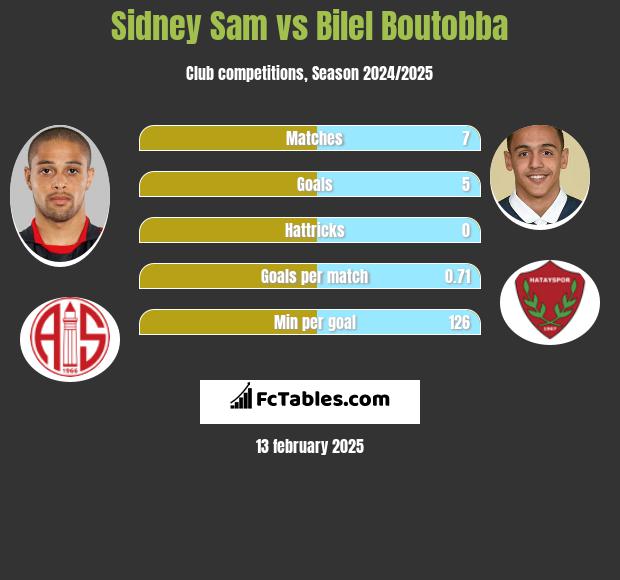 Sidney Sam vs Bilel Boutobba h2h player stats