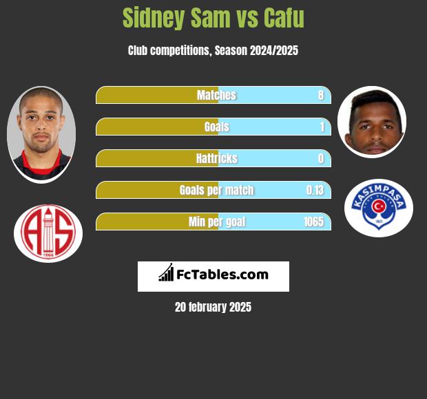 Sidney Sam vs Cafu h2h player stats