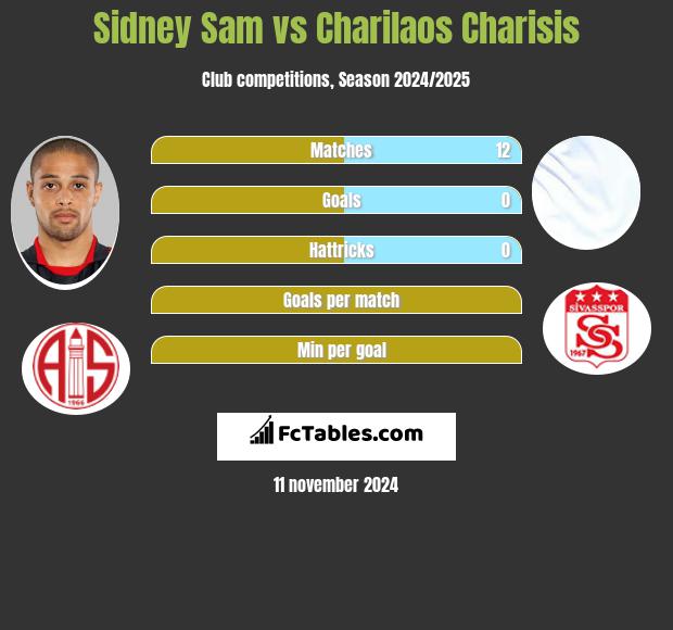 Sidney Sam vs Charilaos Charisis h2h player stats