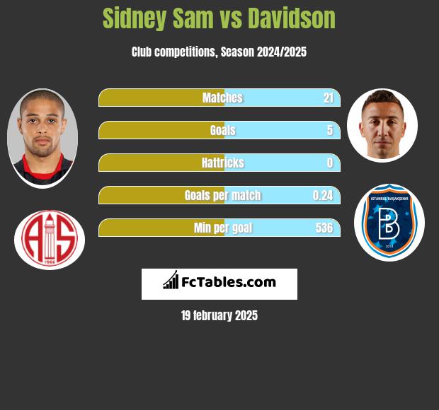 Sidney Sam vs Davidson h2h player stats