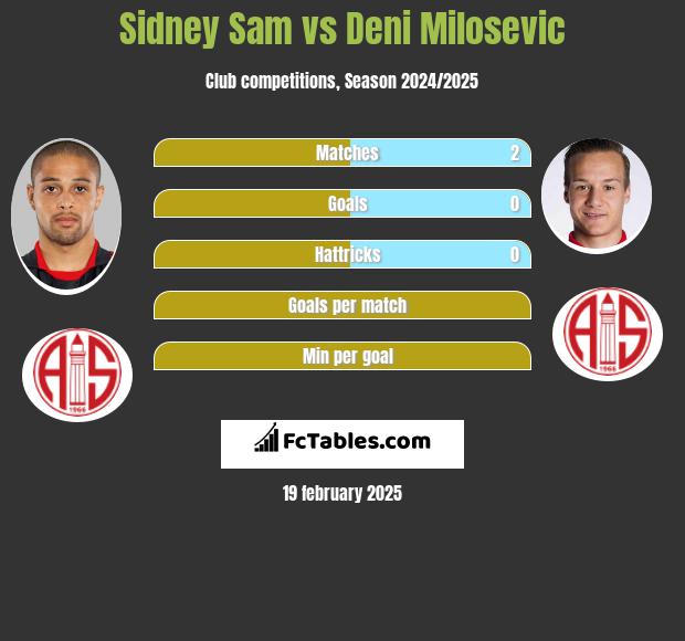 Sidney Sam vs Deni Milosevic h2h player stats