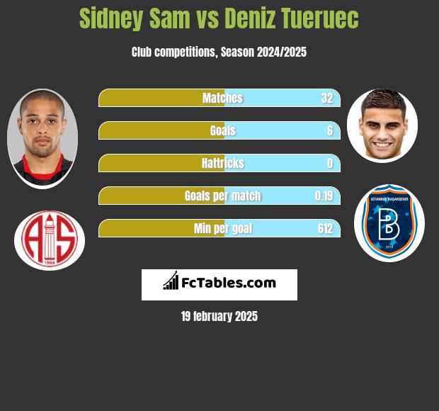 Sidney Sam vs Deniz Tueruec h2h player stats