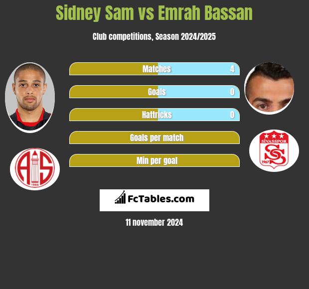 Sidney Sam vs Emrah Bassan h2h player stats