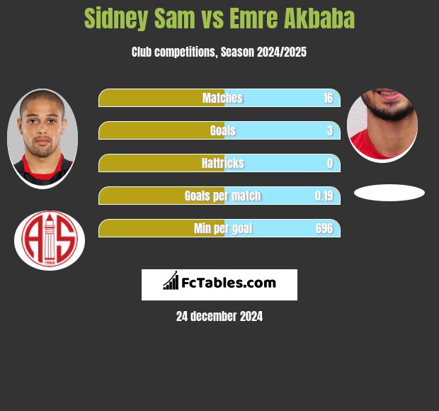 Sidney Sam vs Emre Akbaba h2h player stats