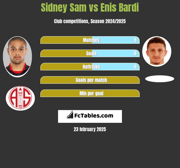 Sidney Sam vs Enis Bardi h2h player stats