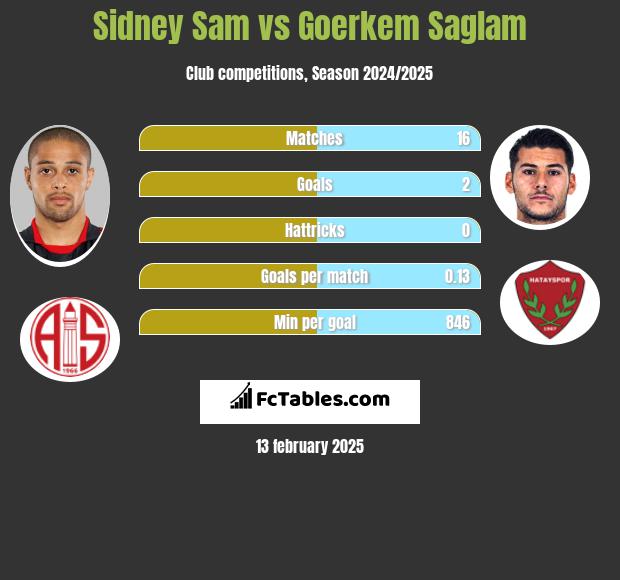 Sidney Sam vs Goerkem Saglam h2h player stats