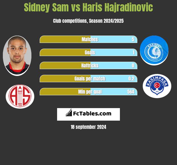 Sidney Sam vs Haris Hajradinovic h2h player stats