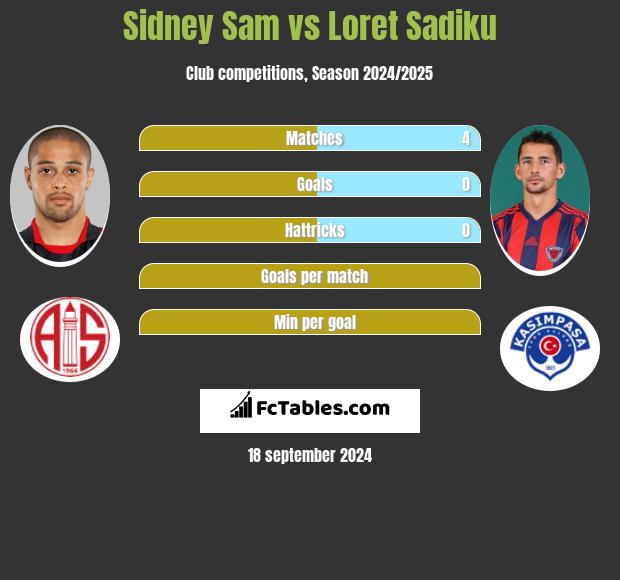 Sidney Sam vs Loret Sadiku h2h player stats