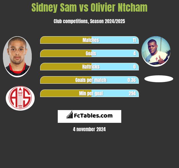 Sidney Sam vs Olivier Ntcham h2h player stats