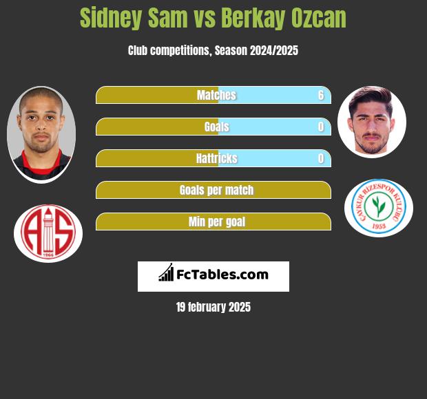 Sidney Sam vs Berkay Ozcan h2h player stats