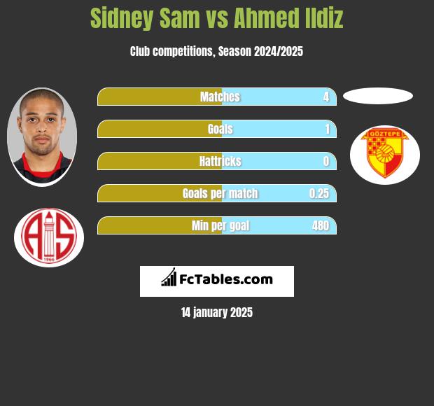 Sidney Sam vs Ahmed Ildiz h2h player stats