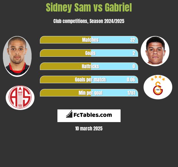 Sidney Sam vs Gabriel h2h player stats