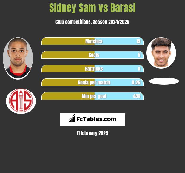 Sidney Sam vs Barasi h2h player stats