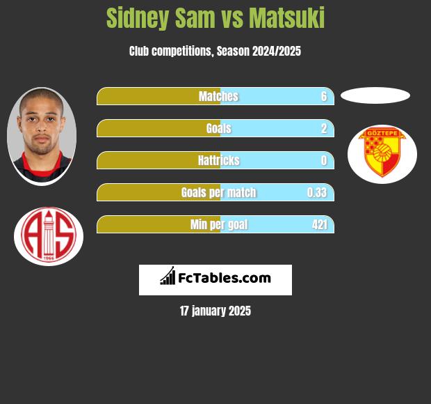 Sidney Sam vs Matsuki h2h player stats