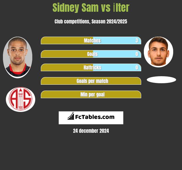 Sidney Sam vs İlter h2h player stats