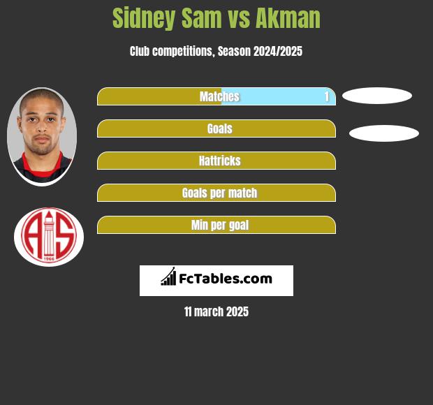 Sidney Sam vs Akman h2h player stats