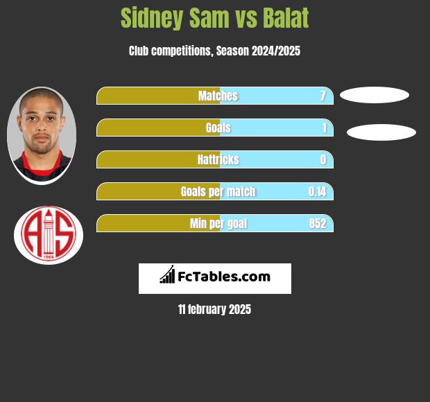 Sidney Sam vs Balat h2h player stats