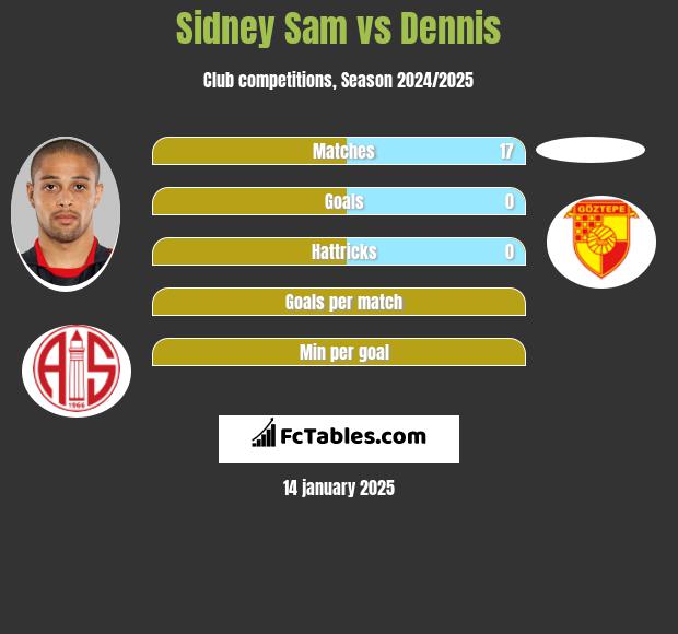 Sidney Sam vs Dennis h2h player stats