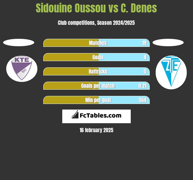 Sidouine Oussou vs C. Denes h2h player stats