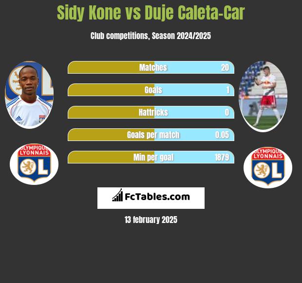 Sidy Kone vs Duje Caleta-Car h2h player stats