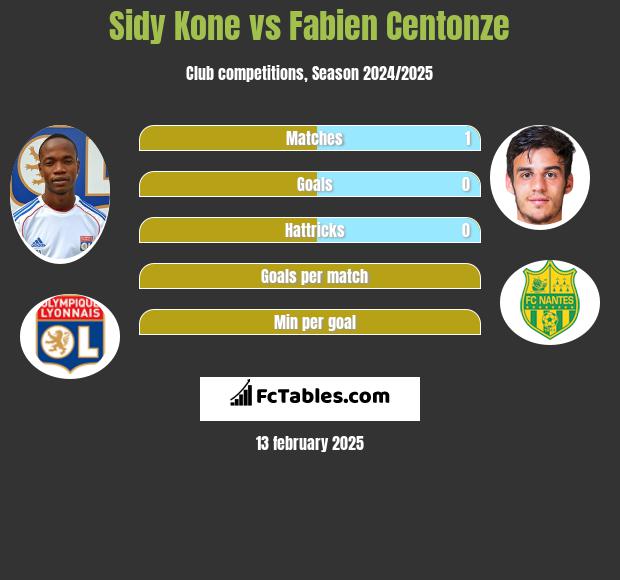 Sidy Kone vs Fabien Centonze h2h player stats