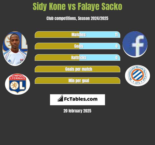 Sidy Kone vs Falaye Sacko h2h player stats