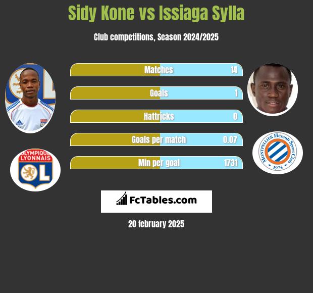 Sidy Kone vs Issiaga Sylla h2h player stats