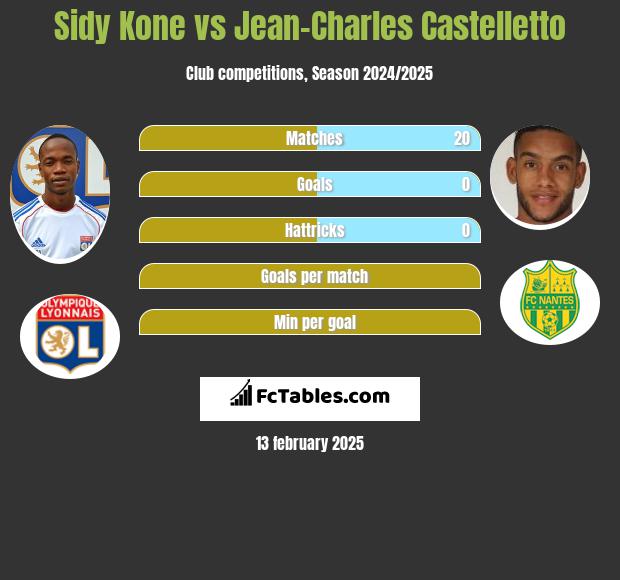 Sidy Kone vs Jean-Charles Castelletto h2h player stats