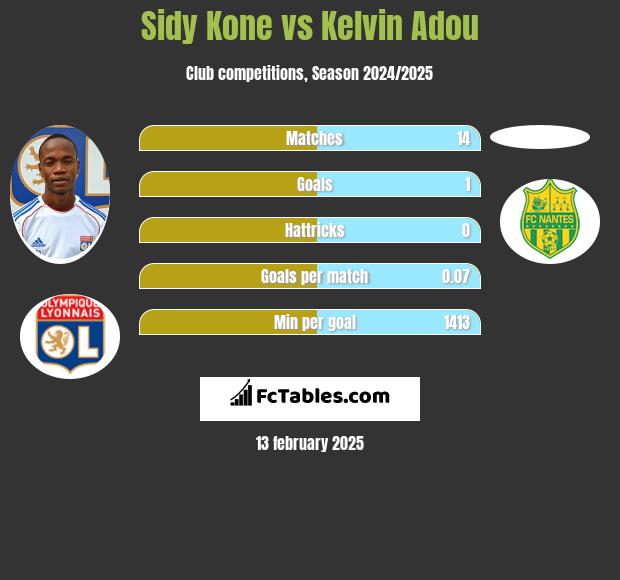 Sidy Kone vs Kelvin Adou h2h player stats