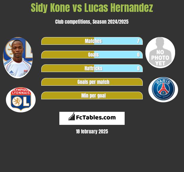 Sidy Kone vs Lucas Hernandez h2h player stats