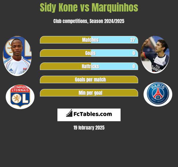 Sidy Kone vs Marquinhos h2h player stats