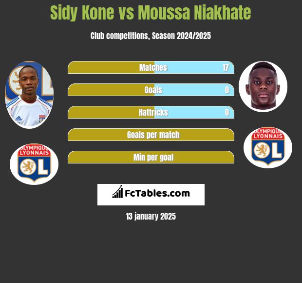 Sidy Kone vs Moussa Niakhate h2h player stats