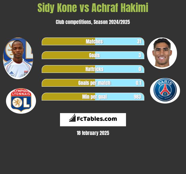 Sidy Kone vs Achraf Hakimi h2h player stats