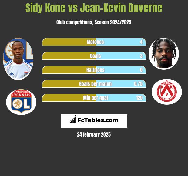 Sidy Kone vs Jean-Kevin Duverne h2h player stats