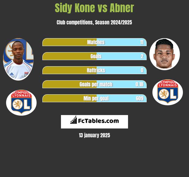 Sidy Kone vs Abner h2h player stats