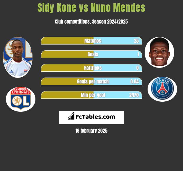 Sidy Kone vs Nuno Mendes h2h player stats