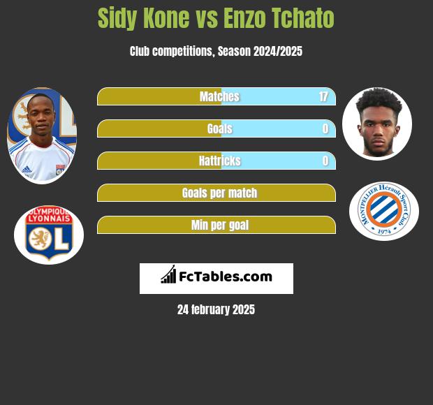 Sidy Kone vs Enzo Tchato h2h player stats