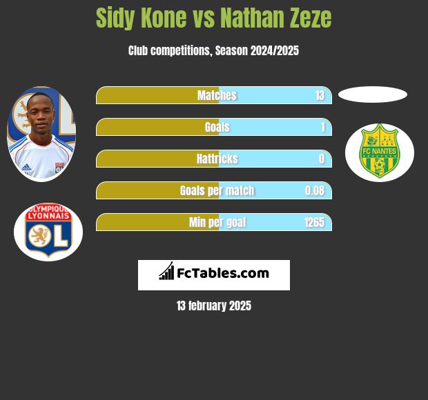 Sidy Kone vs Nathan Zeze h2h player stats