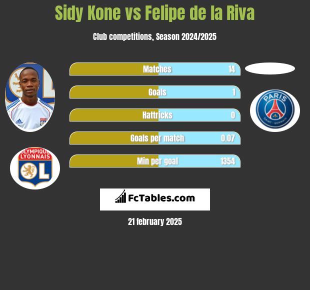 Sidy Kone vs Felipe de la Riva h2h player stats